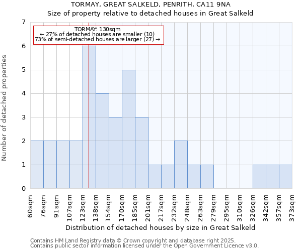 TORMAY, GREAT SALKELD, PENRITH, CA11 9NA: Size of property relative to detached houses in Great Salkeld