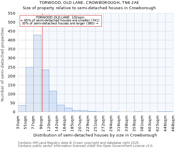 TORWOOD, OLD LANE, CROWBOROUGH, TN6 2AE: Size of property relative to detached houses in Crowborough