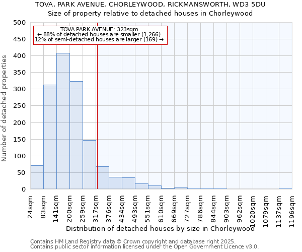 TOVA, PARK AVENUE, CHORLEYWOOD, RICKMANSWORTH, WD3 5DU: Size of property relative to detached houses in Chorleywood