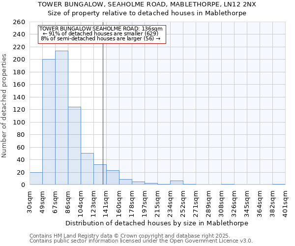 TOWER BUNGALOW, SEAHOLME ROAD, MABLETHORPE, LN12 2NX: Size of property relative to detached houses in Mablethorpe