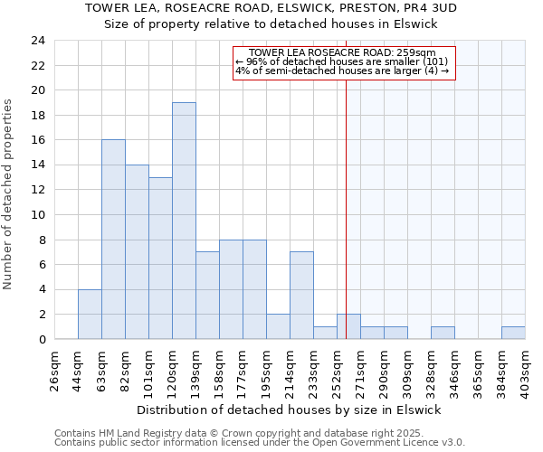 TOWER LEA, ROSEACRE ROAD, ELSWICK, PRESTON, PR4 3UD: Size of property relative to detached houses in Elswick