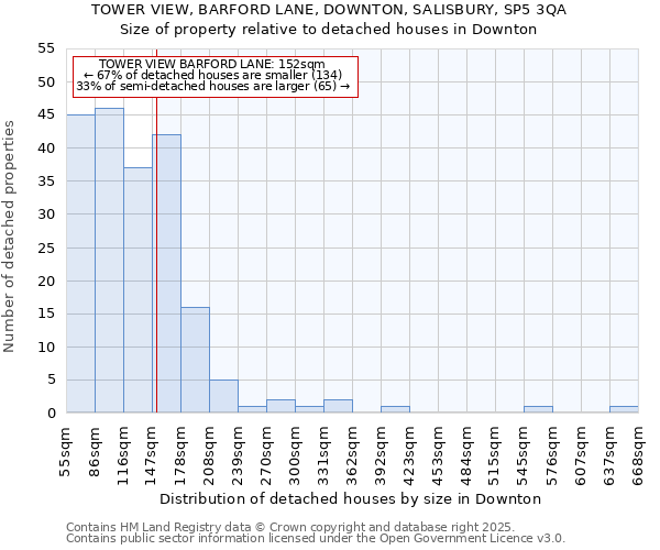 TOWER VIEW, BARFORD LANE, DOWNTON, SALISBURY, SP5 3QA: Size of property relative to detached houses in Downton