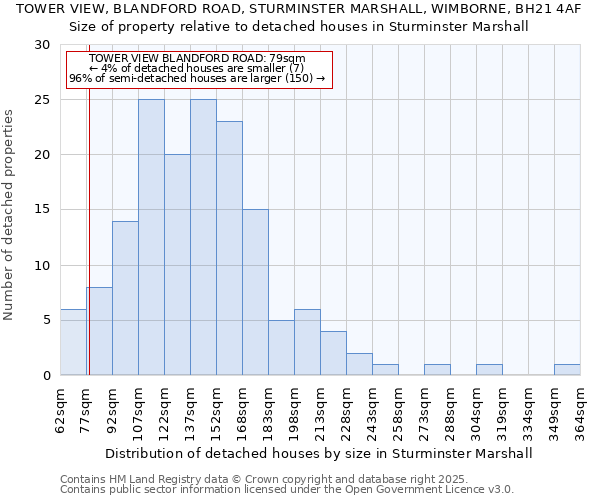 TOWER VIEW, BLANDFORD ROAD, STURMINSTER MARSHALL, WIMBORNE, BH21 4AF: Size of property relative to detached houses in Sturminster Marshall