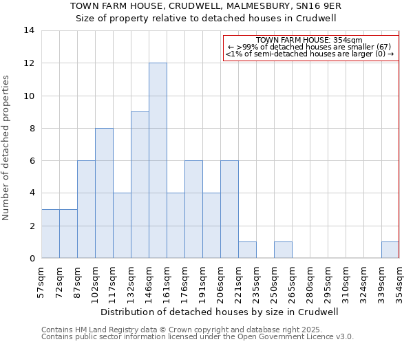 TOWN FARM HOUSE, CRUDWELL, MALMESBURY, SN16 9ER: Size of property relative to detached houses in Crudwell