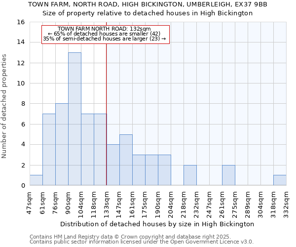 TOWN FARM, NORTH ROAD, HIGH BICKINGTON, UMBERLEIGH, EX37 9BB: Size of property relative to detached houses in High Bickington