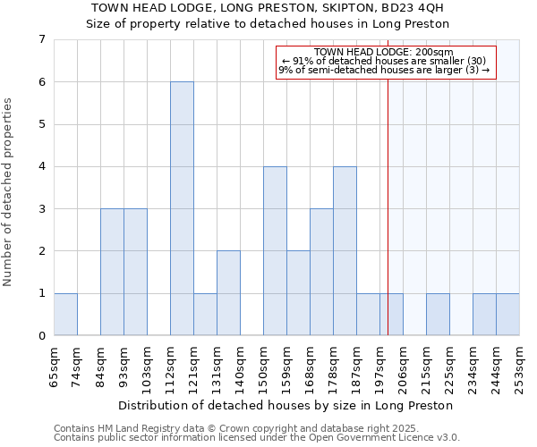 TOWN HEAD LODGE, LONG PRESTON, SKIPTON, BD23 4QH: Size of property relative to detached houses in Long Preston