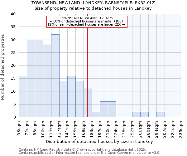 TOWNSEND, NEWLAND, LANDKEY, BARNSTAPLE, EX32 0LZ: Size of property relative to detached houses in Landkey