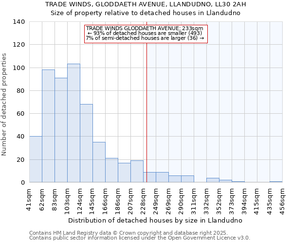 TRADE WINDS, GLODDAETH AVENUE, LLANDUDNO, LL30 2AH: Size of property relative to detached houses in Llandudno