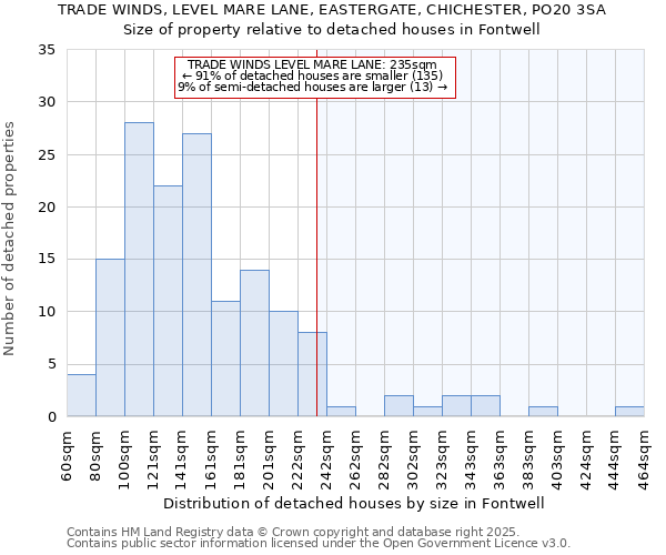 TRADE WINDS, LEVEL MARE LANE, EASTERGATE, CHICHESTER, PO20 3SA: Size of property relative to detached houses in Fontwell