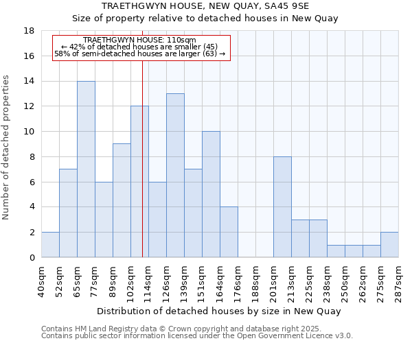 TRAETHGWYN HOUSE, NEW QUAY, SA45 9SE: Size of property relative to detached houses in New Quay