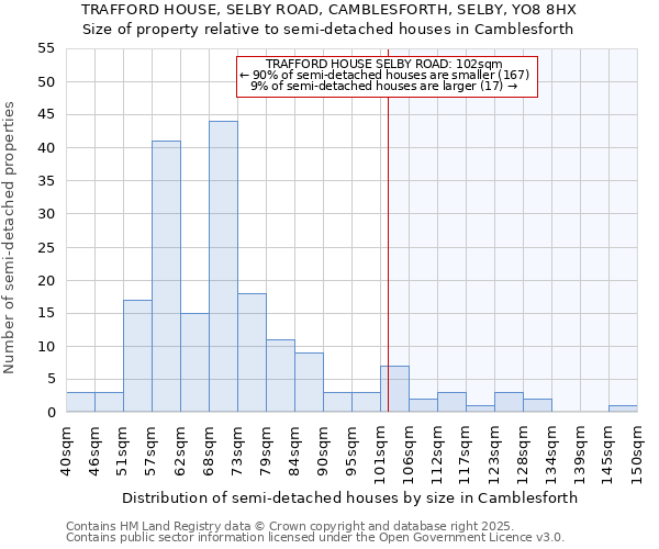 TRAFFORD HOUSE, SELBY ROAD, CAMBLESFORTH, SELBY, YO8 8HX: Size of property relative to detached houses in Camblesforth