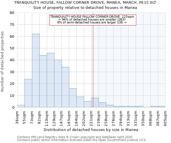 TRANQUILITY HOUSE, FALLOW CORNER DROVE, MANEA, MARCH, PE15 0LT: Size of property relative to detached houses in Manea