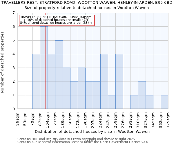 TRAVELLERS REST, STRATFORD ROAD, WOOTTON WAWEN, HENLEY-IN-ARDEN, B95 6BD: Size of property relative to detached houses in Wootton Wawen