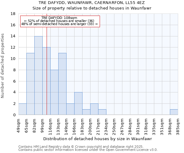 TRE DAFYDD, WAUNFAWR, CAERNARFON, LL55 4EZ: Size of property relative to detached houses in Waunfawr