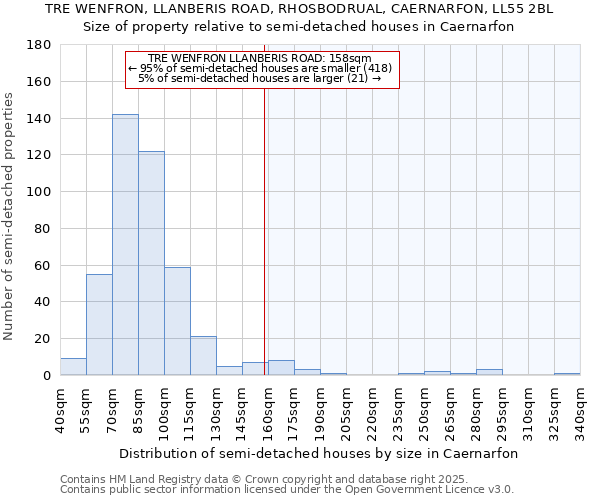 TRE WENFRON, LLANBERIS ROAD, RHOSBODRUAL, CAERNARFON, LL55 2BL: Size of property relative to detached houses in Caernarfon