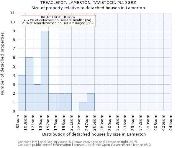 TREACLEPOT, LAMERTON, TAVISTOCK, PL19 8RZ: Size of property relative to detached houses in Lamerton