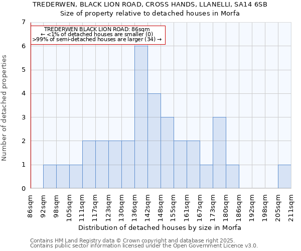 TREDERWEN, BLACK LION ROAD, CROSS HANDS, LLANELLI, SA14 6SB: Size of property relative to detached houses in Morfa