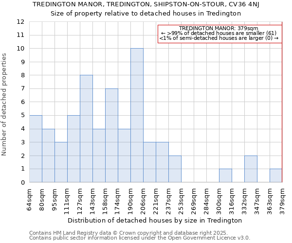 TREDINGTON MANOR, TREDINGTON, SHIPSTON-ON-STOUR, CV36 4NJ: Size of property relative to detached houses in Tredington