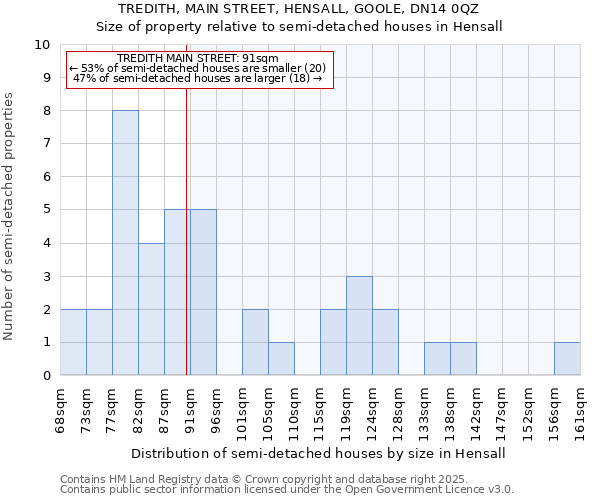 TREDITH, MAIN STREET, HENSALL, GOOLE, DN14 0QZ: Size of property relative to detached houses in Hensall