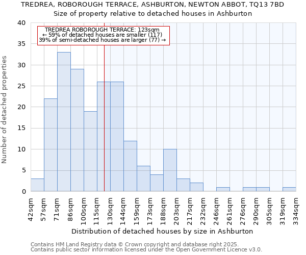 TREDREA, ROBOROUGH TERRACE, ASHBURTON, NEWTON ABBOT, TQ13 7BD: Size of property relative to detached houses in Ashburton