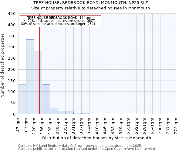 TREE HOUSE, REDBROOK ROAD, MONMOUTH, NP25 3LZ: Size of property relative to detached houses in Monmouth