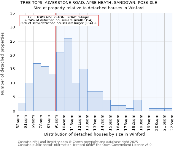 TREE TOPS, ALVERSTONE ROAD, APSE HEATH, SANDOWN, PO36 0LE: Size of property relative to detached houses in Winford