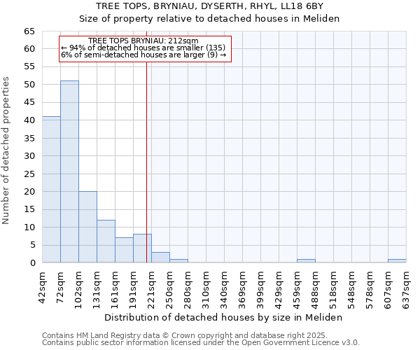 TREE TOPS, BRYNIAU, DYSERTH, RHYL, LL18 6BY: Size of property relative to detached houses in Meliden