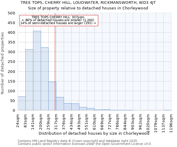 TREE TOPS, CHERRY HILL, LOUDWATER, RICKMANSWORTH, WD3 4JT: Size of property relative to detached houses in Chorleywood