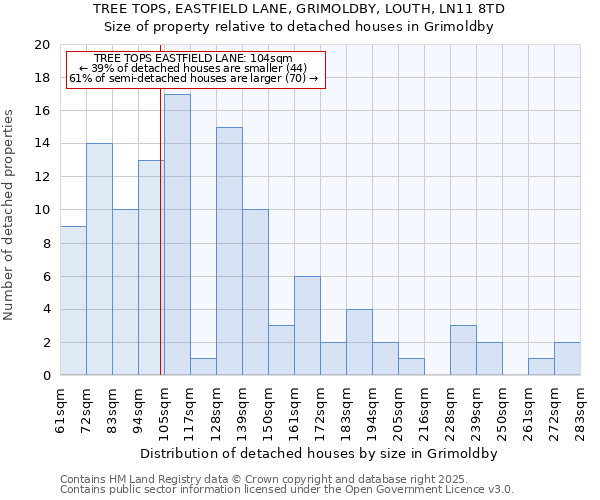 TREE TOPS, EASTFIELD LANE, GRIMOLDBY, LOUTH, LN11 8TD: Size of property relative to detached houses in Grimoldby