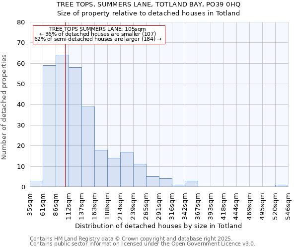 TREE TOPS, SUMMERS LANE, TOTLAND BAY, PO39 0HQ: Size of property relative to detached houses in Totland