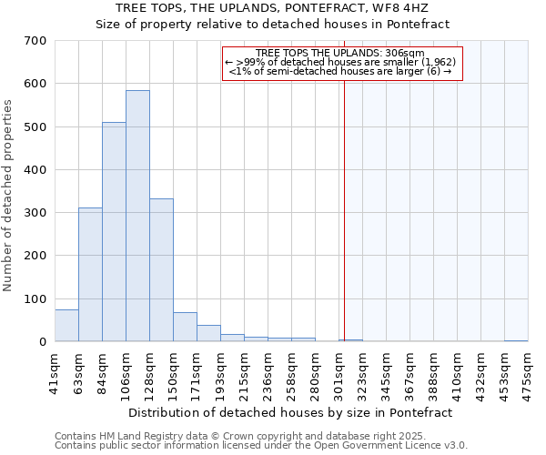 TREE TOPS, THE UPLANDS, PONTEFRACT, WF8 4HZ: Size of property relative to detached houses in Pontefract