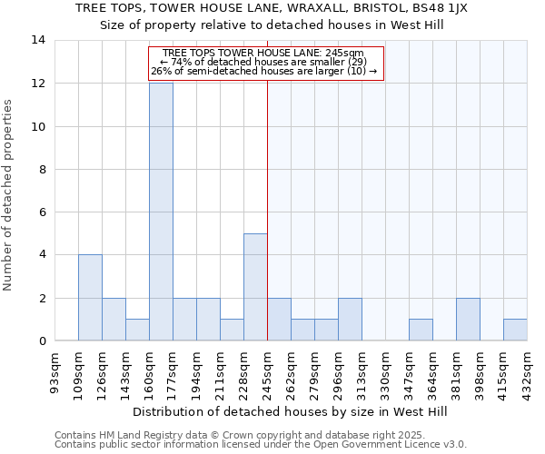 TREE TOPS, TOWER HOUSE LANE, WRAXALL, BRISTOL, BS48 1JX: Size of property relative to detached houses in West Hill