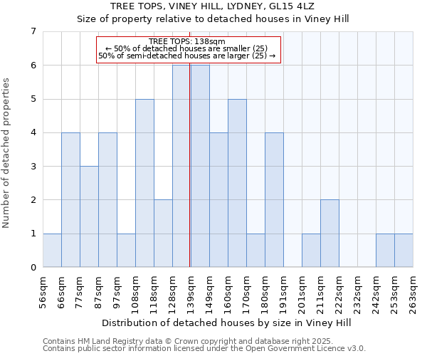 TREE TOPS, VINEY HILL, LYDNEY, GL15 4LZ: Size of property relative to detached houses in Viney Hill