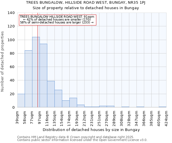 TREES BUNGALOW, HILLSIDE ROAD WEST, BUNGAY, NR35 1PJ: Size of property relative to detached houses in Bungay