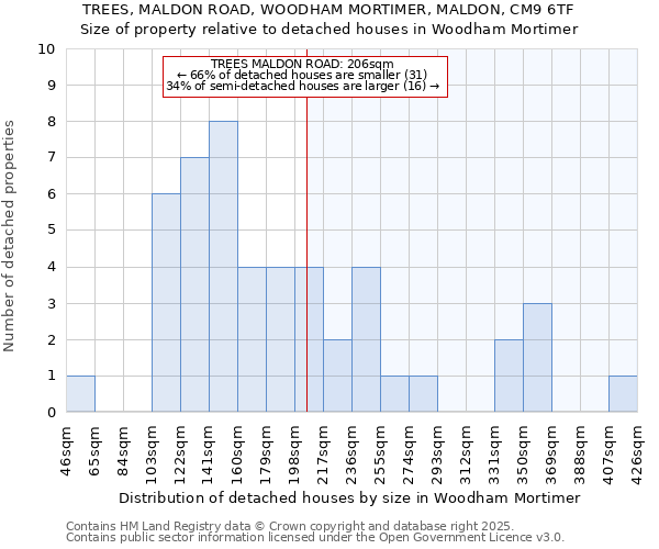 TREES, MALDON ROAD, WOODHAM MORTIMER, MALDON, CM9 6TF: Size of property relative to detached houses in Woodham Mortimer