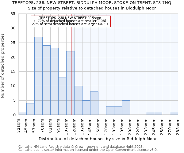 TREETOPS, 238, NEW STREET, BIDDULPH MOOR, STOKE-ON-TRENT, ST8 7NQ: Size of property relative to detached houses in Biddulph Moor