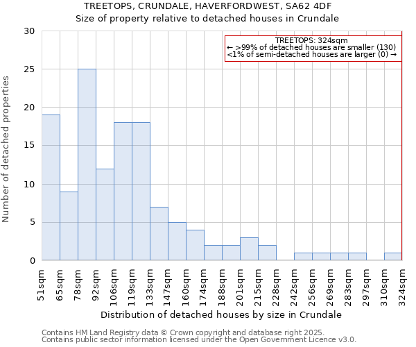 TREETOPS, CRUNDALE, HAVERFORDWEST, SA62 4DF: Size of property relative to detached houses in Crundale