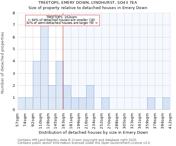 TREETOPS, EMERY DOWN, LYNDHURST, SO43 7EA: Size of property relative to detached houses in Emery Down