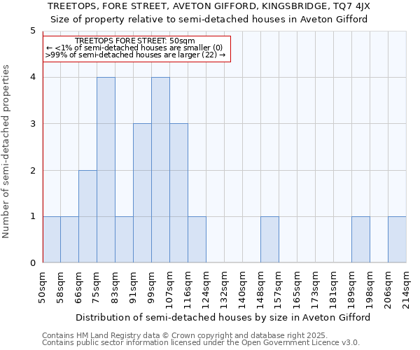 TREETOPS, FORE STREET, AVETON GIFFORD, KINGSBRIDGE, TQ7 4JX: Size of property relative to detached houses in Aveton Gifford