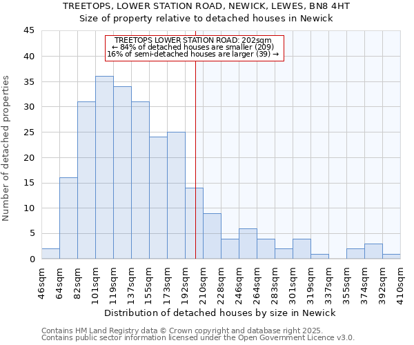 TREETOPS, LOWER STATION ROAD, NEWICK, LEWES, BN8 4HT: Size of property relative to detached houses in Newick