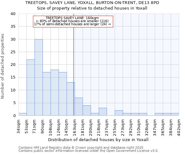 TREETOPS, SAVEY LANE, YOXALL, BURTON-ON-TRENT, DE13 8PD: Size of property relative to detached houses in Yoxall