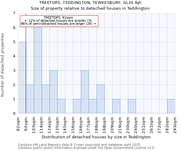 TREETOPS, TEDDINGTON, TEWKESBURY, GL20 8JA: Size of property relative to detached houses in Teddington