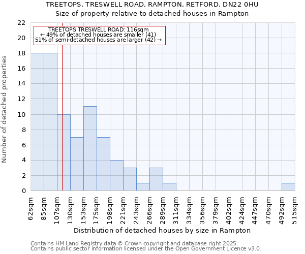 TREETOPS, TRESWELL ROAD, RAMPTON, RETFORD, DN22 0HU: Size of property relative to detached houses in Rampton