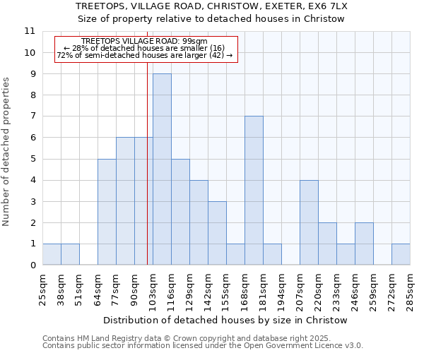 TREETOPS, VILLAGE ROAD, CHRISTOW, EXETER, EX6 7LX: Size of property relative to detached houses in Christow