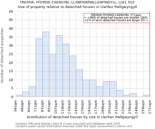 TREFAIR, FFORDD CAERGYBI, LLANFAIRPWLLGWYNGYLL, LL61 5SZ: Size of property relative to detached houses in Llanfair Pwllgwyngyll