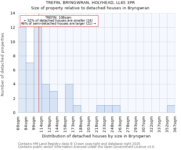 TREFIN, BRYNGWRAN, HOLYHEAD, LL65 3PR: Size of property relative to detached houses in Bryngwran