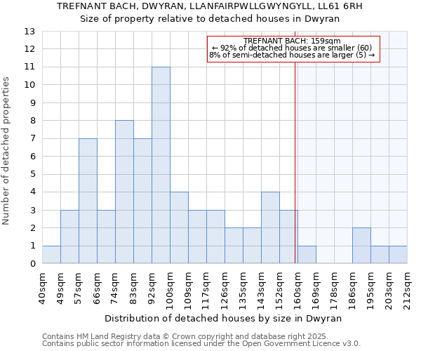 TREFNANT BACH, DWYRAN, LLANFAIRPWLLGWYNGYLL, LL61 6RH: Size of property relative to detached houses in Dwyran