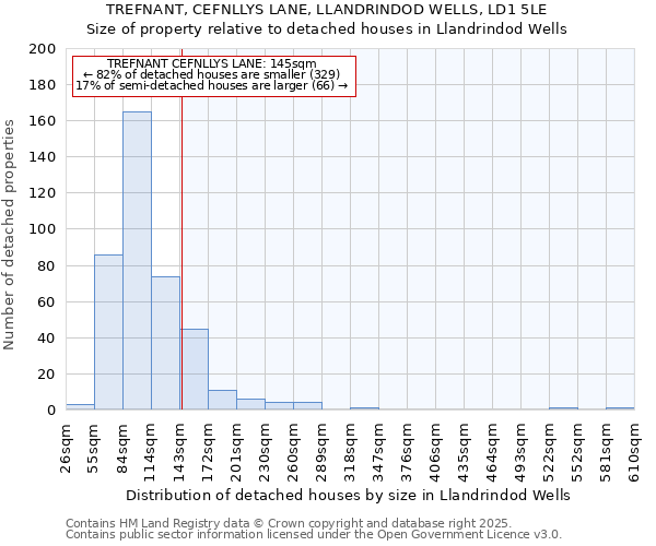 TREFNANT, CEFNLLYS LANE, LLANDRINDOD WELLS, LD1 5LE: Size of property relative to detached houses in Llandrindod Wells