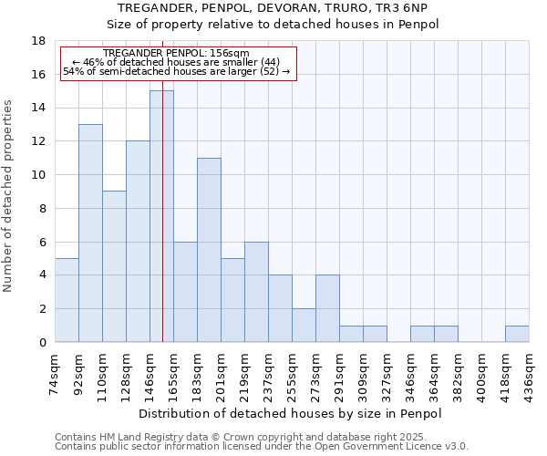 TREGANDER, PENPOL, DEVORAN, TRURO, TR3 6NP: Size of property relative to detached houses in Penpol