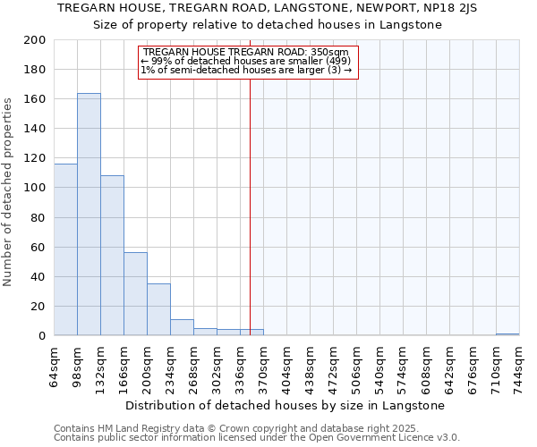 TREGARN HOUSE, TREGARN ROAD, LANGSTONE, NEWPORT, NP18 2JS: Size of property relative to detached houses in Langstone